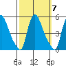 Wilmington Marine Terminal tide chart for Tuesday, October 7, 2025