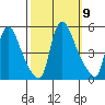 Wilmington Marine Terminal tide chart for Thursday, October 9, 2025