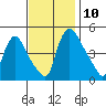 Wilmington Marine Terminal tide chart for Monday, November 10, 2025