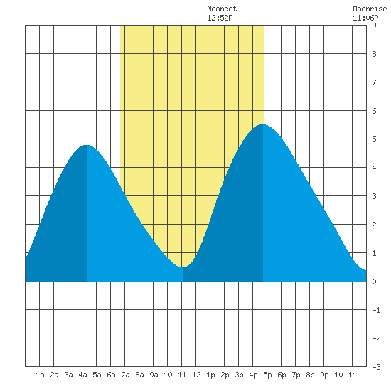 Wilmington Marine Terminal tide chart for Tuesday, November 11, 2025