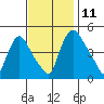Wilmington Marine Terminal tide chart for Tuesday, November 11, 2025