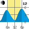 Wilmington Marine Terminal tide chart for Wednesday, November 12, 2025