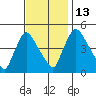 Wilmington Marine Terminal tide chart for Thursday, November 13, 2025