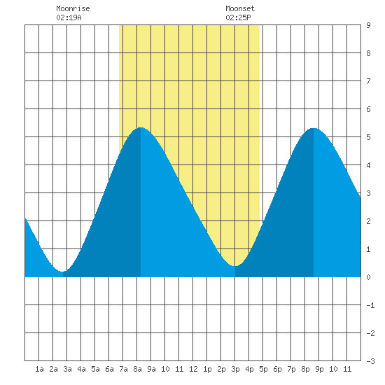 Wilmington Marine Terminal tide chart for Saturday, November 15, 2025