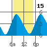 Wilmington Marine Terminal tide chart for Saturday, November 15, 2025