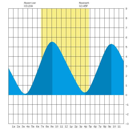 Wilmington Marine Terminal tide chart for Sunday, November 16, 2025