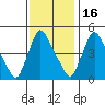 Wilmington Marine Terminal tide chart for Sunday, November 16, 2025