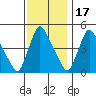Wilmington Marine Terminal tide chart for Monday, November 17, 2025