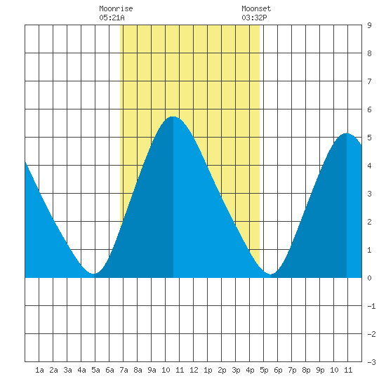 Wilmington Marine Terminal tide chart for Tuesday, November 18, 2025