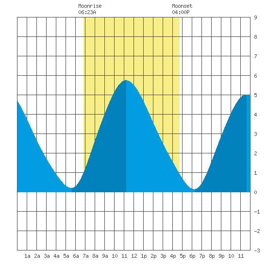 Wilmington Marine Terminal tide chart for Wednesday, November 19, 2025