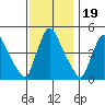Wilmington Marine Terminal tide chart for Wednesday, November 19, 2025