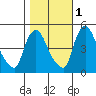 Wilmington Marine Terminal tide chart for Saturday, November 1, 2025
