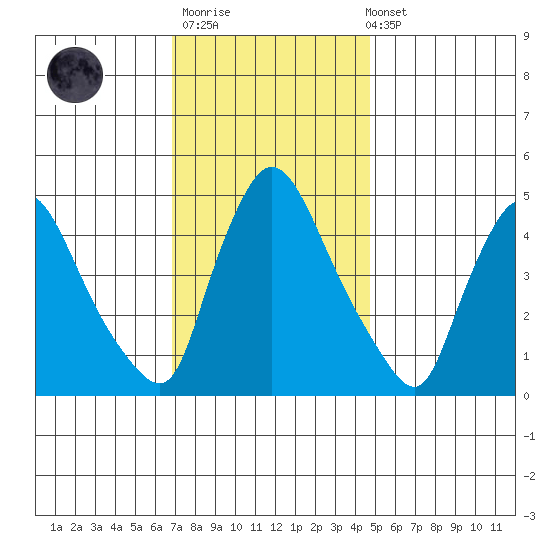 Wilmington Marine Terminal tide chart for Thursday, November 20, 2025