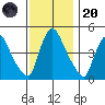 Wilmington Marine Terminal tide chart for Thursday, November 20, 2025