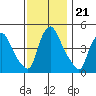 Wilmington Marine Terminal tide chart for Friday, November 21, 2025
