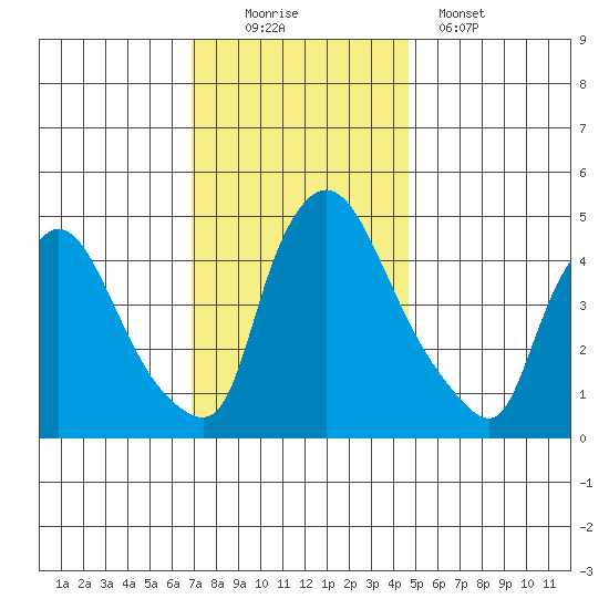 Wilmington Marine Terminal tide chart for Saturday, November 22, 2025