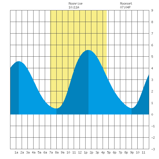 Wilmington Marine Terminal tide chart for Sunday, November 23, 2025