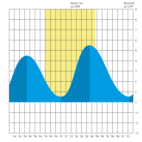 Wilmington Marine Terminal tide chart for Wednesday, November 26, 2025