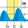 Wilmington Marine Terminal tide chart for Wednesday, November 26, 2025