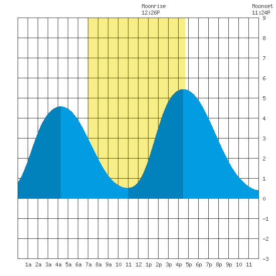 Wilmington Marine Terminal tide chart for Thursday, November 27, 2025