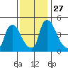Wilmington Marine Terminal tide chart for Thursday, November 27, 2025