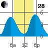 Wilmington Marine Terminal tide chart for Friday, November 28, 2025