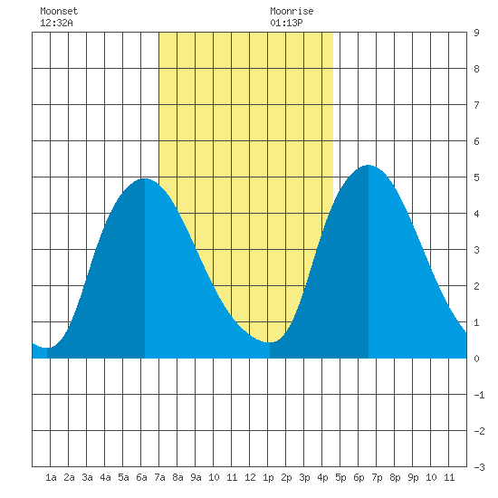 Wilmington Marine Terminal tide chart for Saturday, November 29, 2025