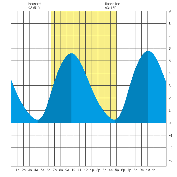 Wilmington Marine Terminal tide chart for Sunday, November 2, 2025