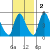 Wilmington Marine Terminal tide chart for Sunday, November 2, 2025