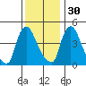 Wilmington Marine Terminal tide chart for Sunday, November 30, 2025