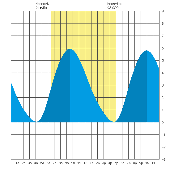 Wilmington Marine Terminal tide chart for Monday, November 3, 2025