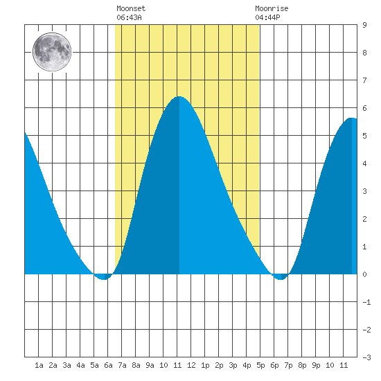 Wilmington Marine Terminal tide chart for Wednesday, November 5, 2025