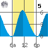 Wilmington Marine Terminal tide chart for Wednesday, November 5, 2025