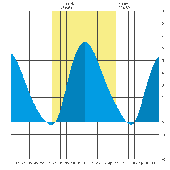Wilmington Marine Terminal tide chart for Thursday, November 6, 2025
