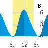 Wilmington Marine Terminal tide chart for Thursday, November 6, 2025
