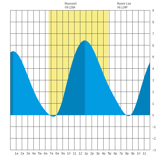 Wilmington Marine Terminal tide chart for Friday, November 7, 2025