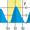 Wilmington Marine Terminal tide chart for Friday, November 7, 2025