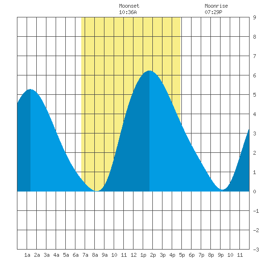 Wilmington Marine Terminal tide chart for Saturday, November 8, 2025