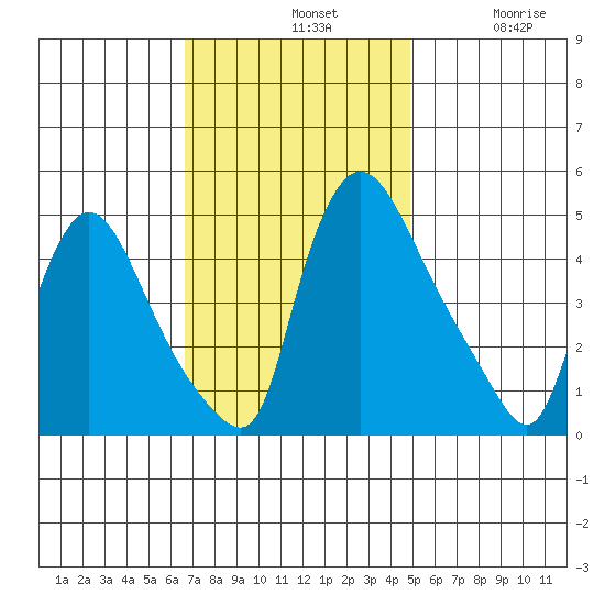 Wilmington Marine Terminal tide chart for Sunday, November 9, 2025