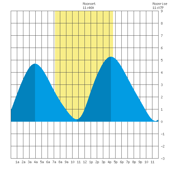 Wilmington Marine Terminal tide chart for Wednesday, December 10, 2025