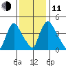 Wilmington Marine Terminal tide chart for Thursday, December 11, 2025