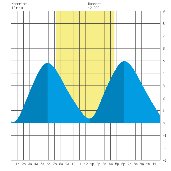 Wilmington Marine Terminal tide chart for Friday, December 12, 2025