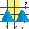 Wilmington Marine Terminal tide chart for Friday, December 12, 2025