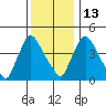 Wilmington Marine Terminal tide chart for Saturday, December 13, 2025