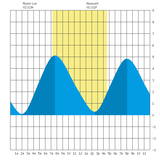 Wilmington Marine Terminal tide chart for Sunday, December 14, 2025