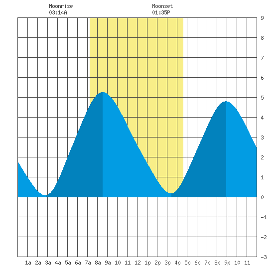 Wilmington Marine Terminal tide chart for Monday, December 15, 2025