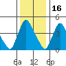 Wilmington Marine Terminal tide chart for Tuesday, December 16, 2025