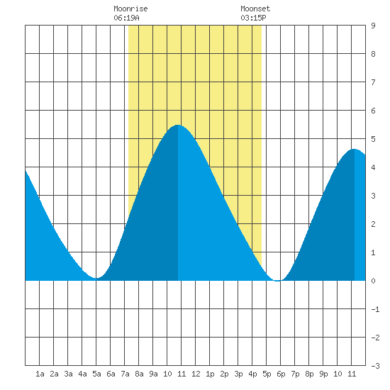 Wilmington Marine Terminal tide chart for Thursday, December 18, 2025