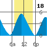 Wilmington Marine Terminal tide chart for Thursday, December 18, 2025