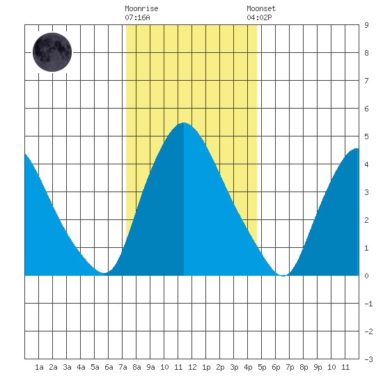 Wilmington Marine Terminal tide chart for Friday, December 19, 2025